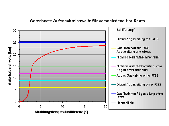 LOCK-ON Reichweite