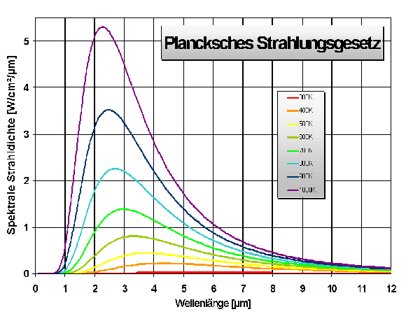 Spektrale Strahldichte eines schwarzen Körpers über der Wellenlänge