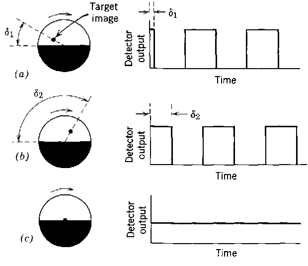 Reticle, das Phasenänderung als Maß für die Ablagerichtung liefert