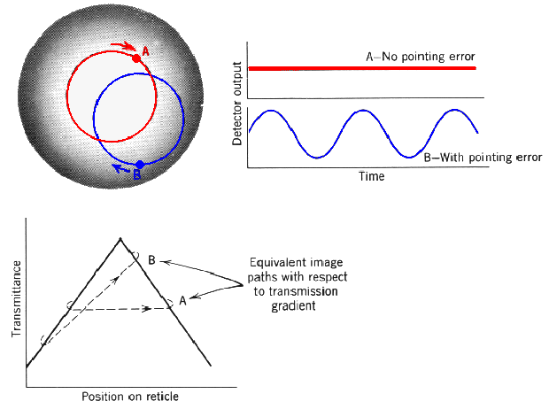 Amplitudenmodulierendes Reticle