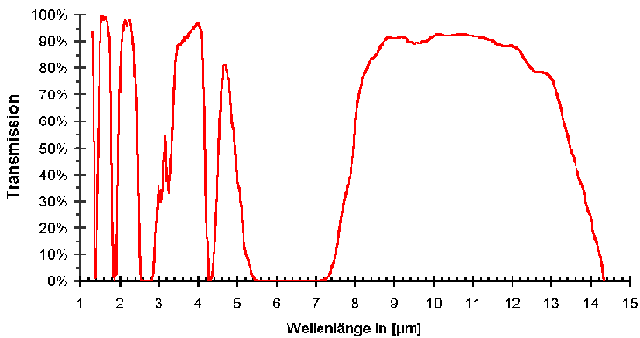 Spektraler Transmissionsverlauf